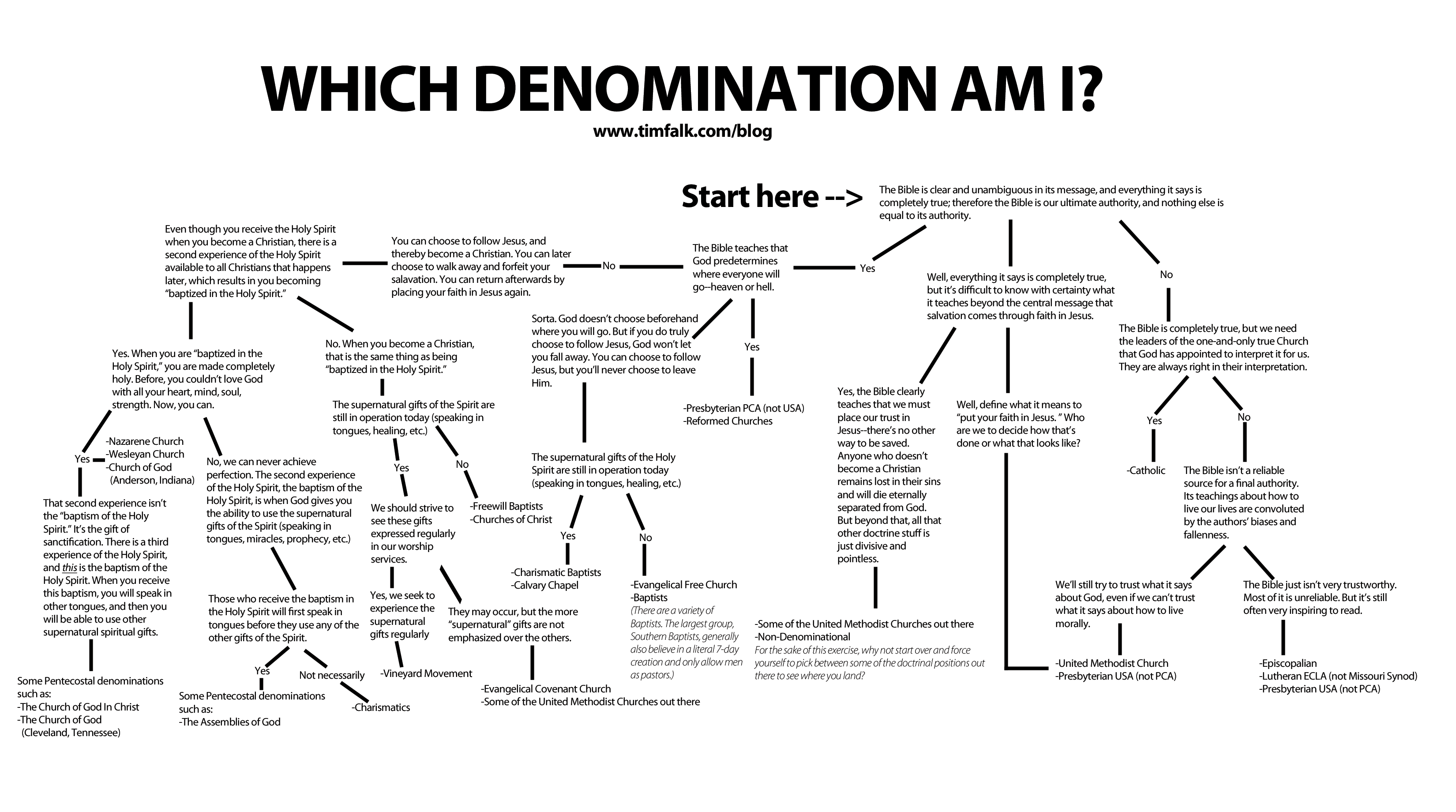Flow Chart Test: Which Denomination Am I? : Christianity
